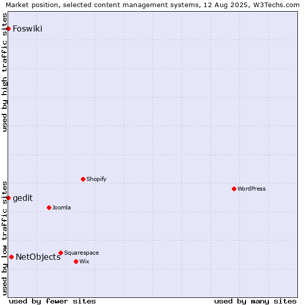 Market position of NetObjects vs. Foswiki vs. gedit