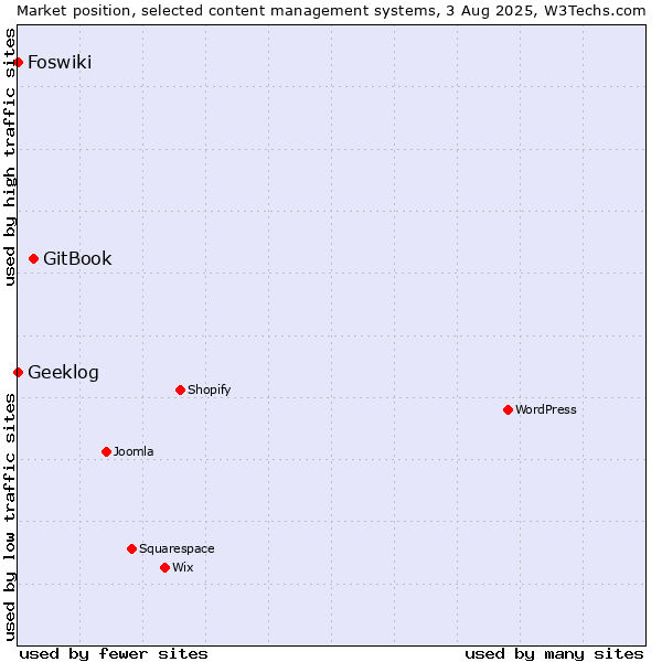 Market position of GitBook vs. Geeklog vs. Foswiki