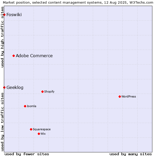 Market position of Adobe Commerce vs. Geeklog vs. Foswiki