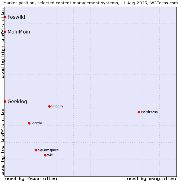 Market position of MoinMoin vs. Geeklog vs. Foswiki