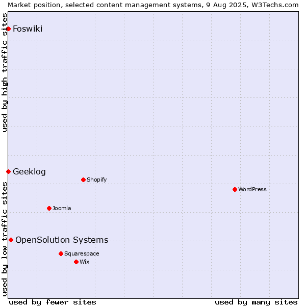 Market position of OpenSolution Systems vs. Geeklog vs. Foswiki