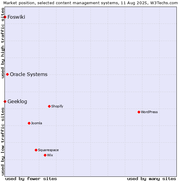 Market position of Oracle Systems vs. Geeklog vs. Foswiki