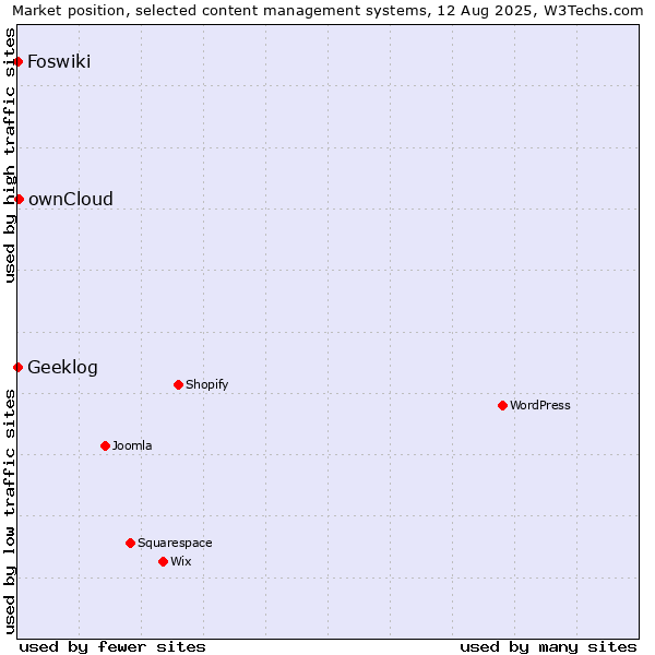 Market position of ownCloud vs. Geeklog vs. Foswiki