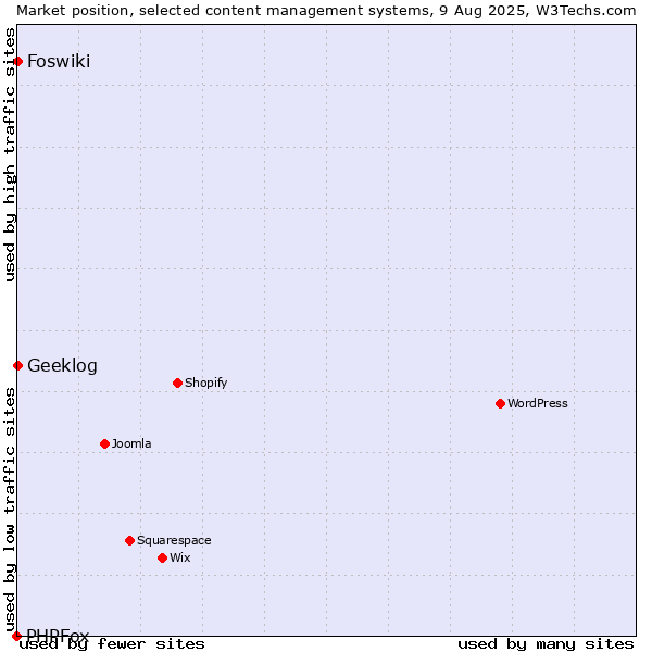 Market position of Geeklog vs. Foswiki vs. PHPFox