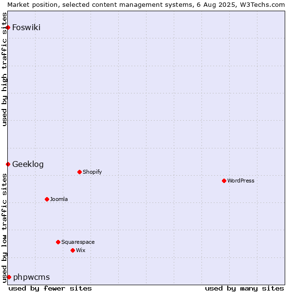 Market position of phpwcms vs. Geeklog vs. Foswiki