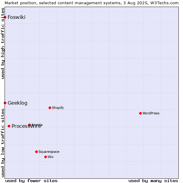 Market position of ProcessWire vs. Geeklog vs. Foswiki