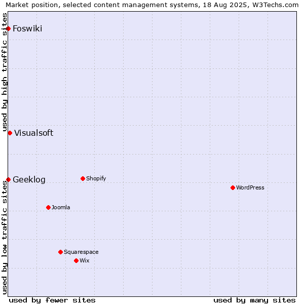 Market position of Visualsoft vs. Geeklog vs. Foswiki