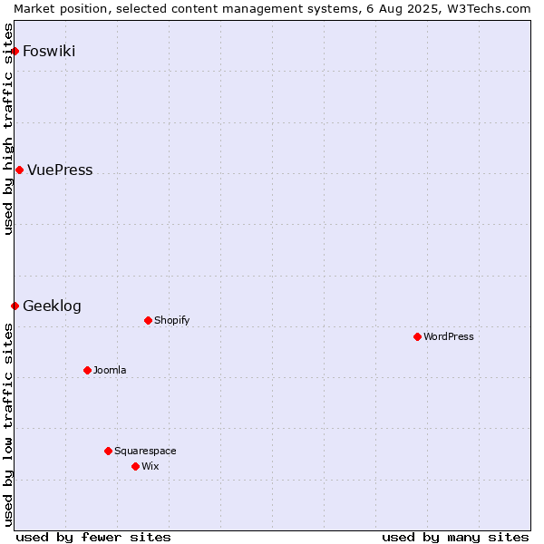 Market position of VuePress vs. Geeklog vs. Foswiki
