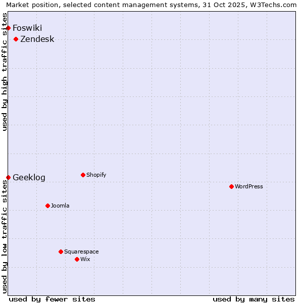 Market position of Zendesk vs. Geeklog vs. Foswiki