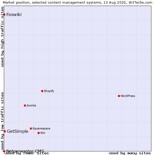 Market position of GetSimple vs. Foswiki vs. Netgenerator CMS