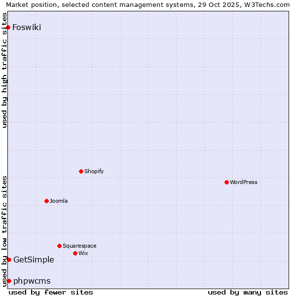 Market position of phpwcms vs. GetSimple vs. Foswiki