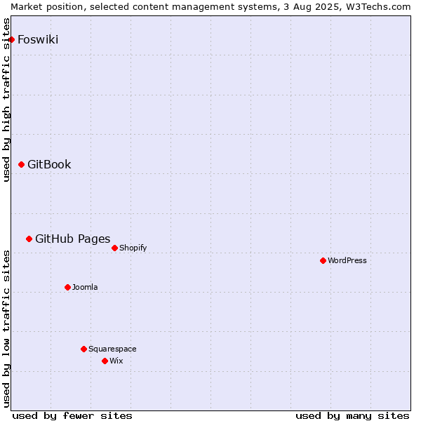 Market position of GitHub Pages vs. GitBook vs. Foswiki