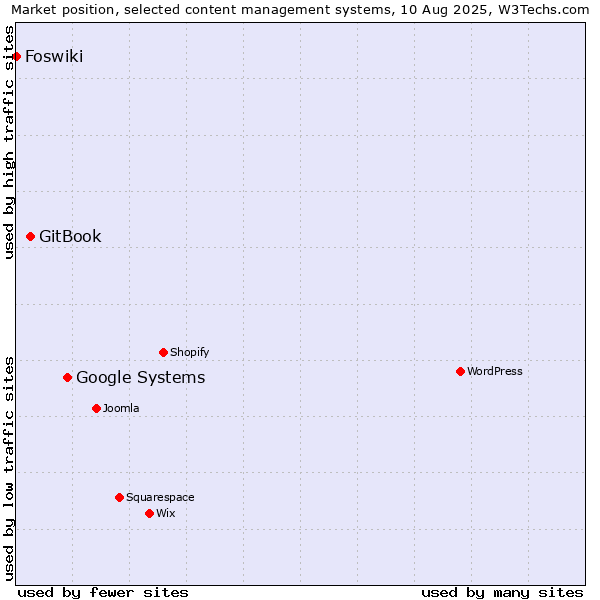 Market position of Google Systems vs. GitBook vs. Foswiki