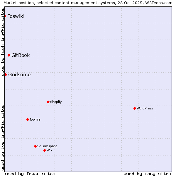 Market position of GitBook vs. Gridsome vs. Foswiki