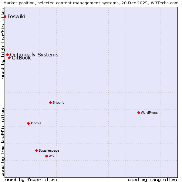 Market position of GitBook vs. Optimizely Systems vs. Foswiki