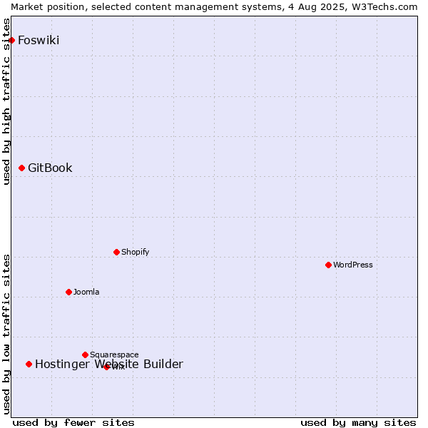 Market position of Hostinger Website Builder vs. GitBook vs. Foswiki