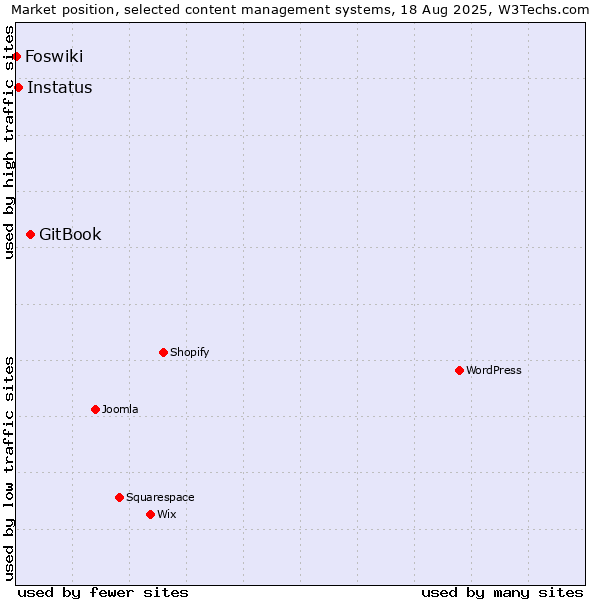 Market position of GitBook vs. Instatus vs. Foswiki