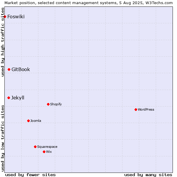 Market position of GitBook vs. Jekyll vs. Foswiki