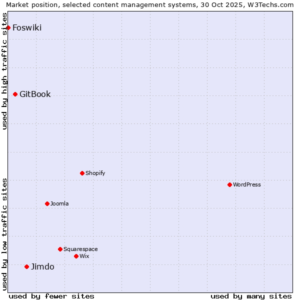 Market position of Jimdo vs. GitBook vs. Foswiki