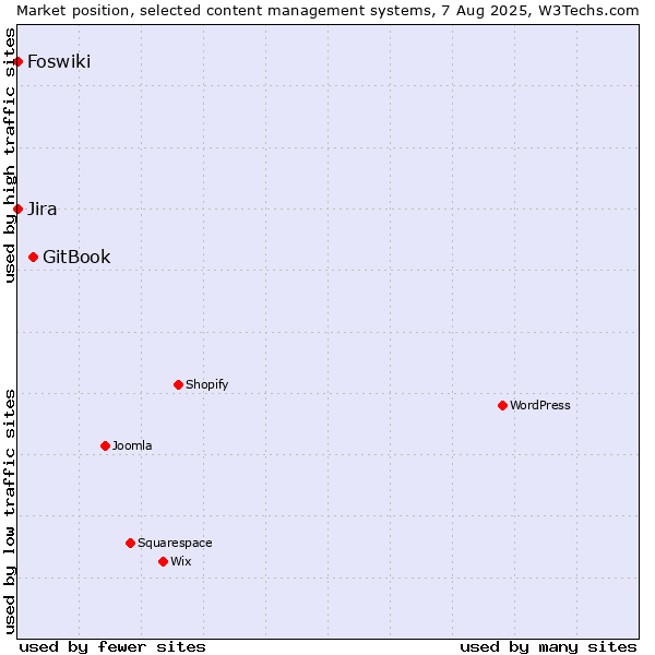 Market position of GitBook vs. Jira vs. Foswiki
