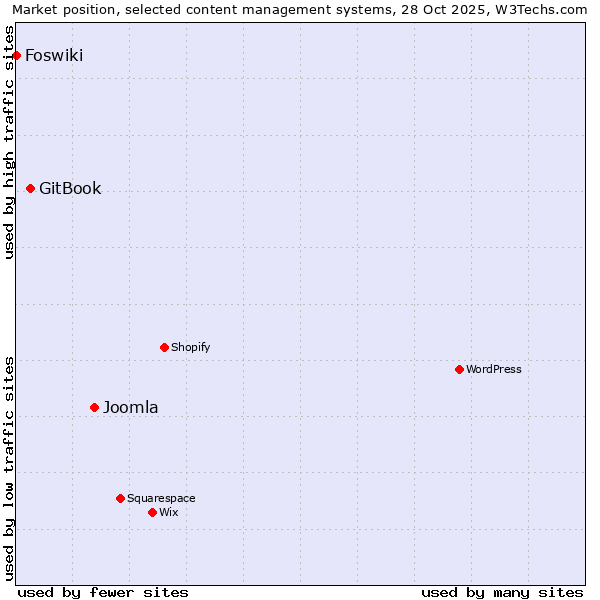 Market position of Joomla vs. GitBook vs. Foswiki