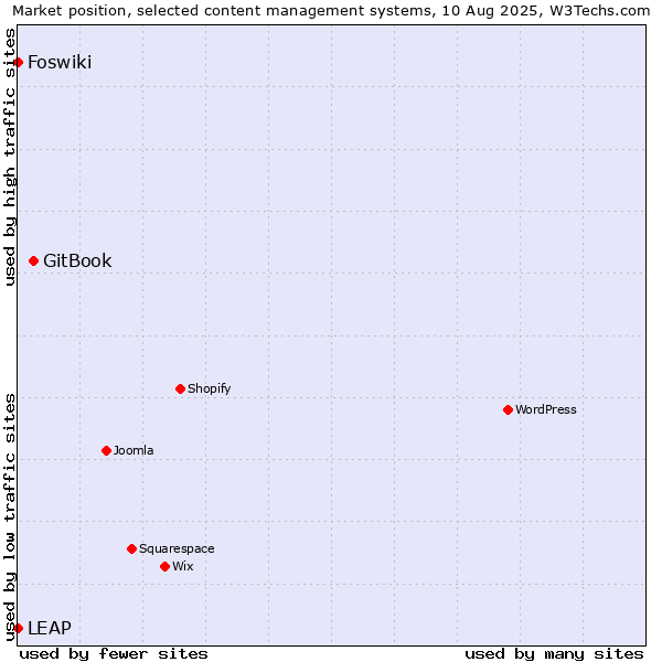 Market position of GitBook vs. Foswiki vs. LEAP