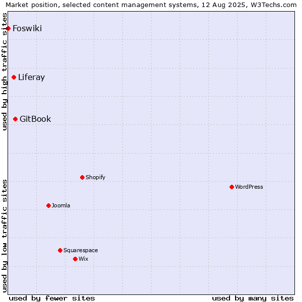 Market position of GitBook vs. Liferay vs. Foswiki
