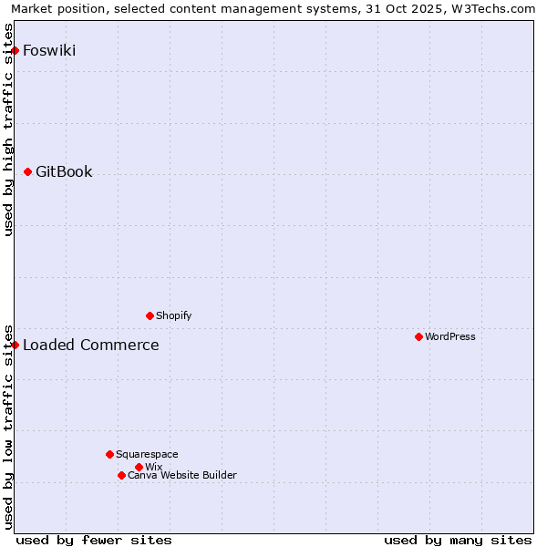 Market position of GitBook vs. Loaded Commerce vs. Foswiki