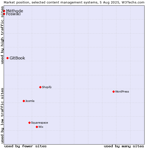 Market position of GitBook vs. Foswiki vs. Méthode