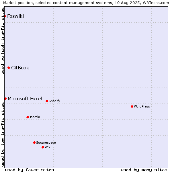 Market position of GitBook vs. Microsoft Excel vs. Foswiki