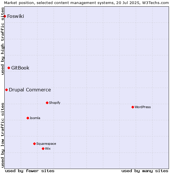 Market position of GitBook vs. Drupal Commerce vs. Foswiki