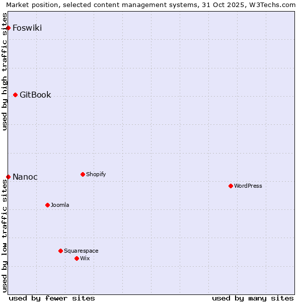 Market position of GitBook vs. Foswiki vs. Nanoc