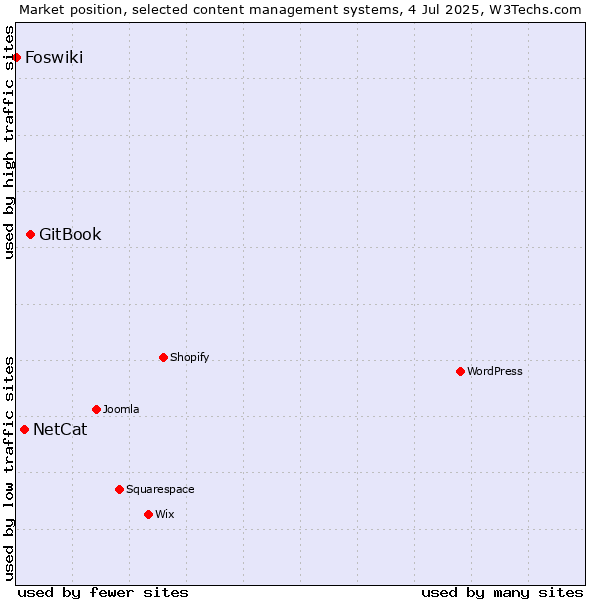 Market position of GitBook vs. NetCat vs. Foswiki