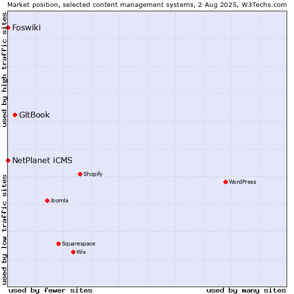 Market position of GitBook vs. NetPlanet iCMS vs. Foswiki