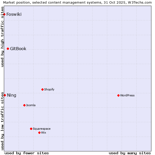 Market position of GitBook vs. Ning vs. Foswiki