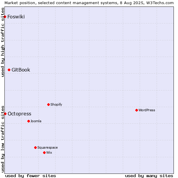 Market position of GitBook vs. Octopress vs. Foswiki