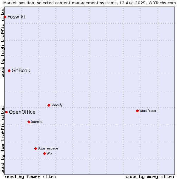 Market position of GitBook vs. OpenOffice vs. Foswiki