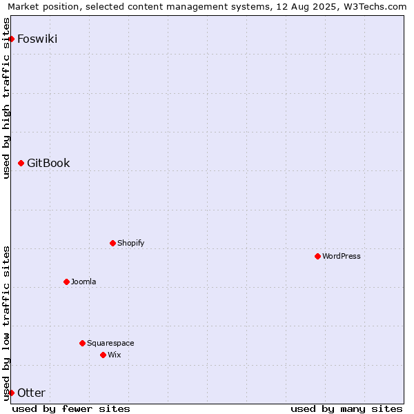Market position of GitBook vs. Otter vs. Foswiki