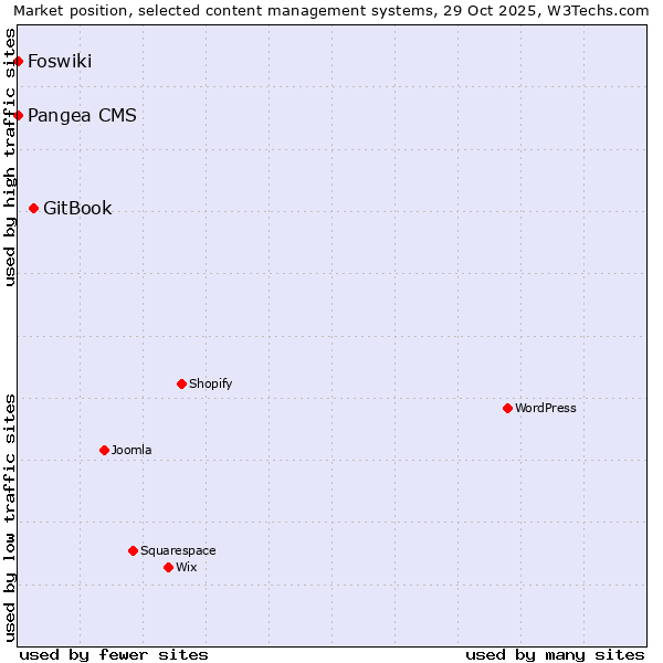 Market position of GitBook vs. Pangea CMS vs. Foswiki