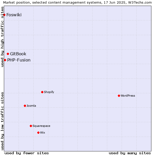Market position of GitBook vs. PHP-Fusion vs. Foswiki