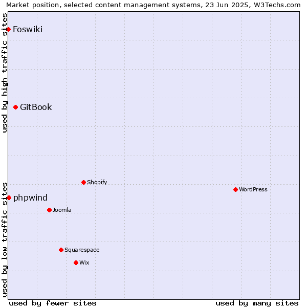 Market position of GitBook vs. phpwind vs. Foswiki