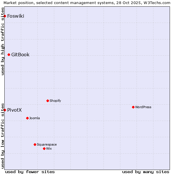 Market position of GitBook vs. Foswiki vs. PivotX