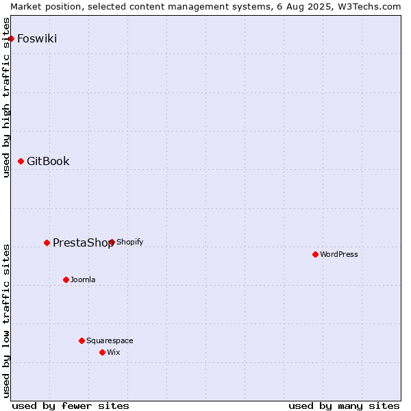 Market position of PrestaShop vs. GitBook vs. Foswiki