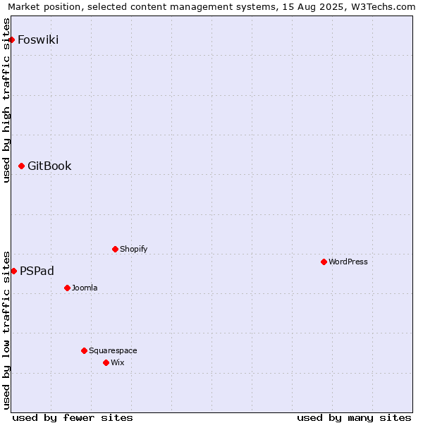 Market position of GitBook vs. PSPad vs. Foswiki