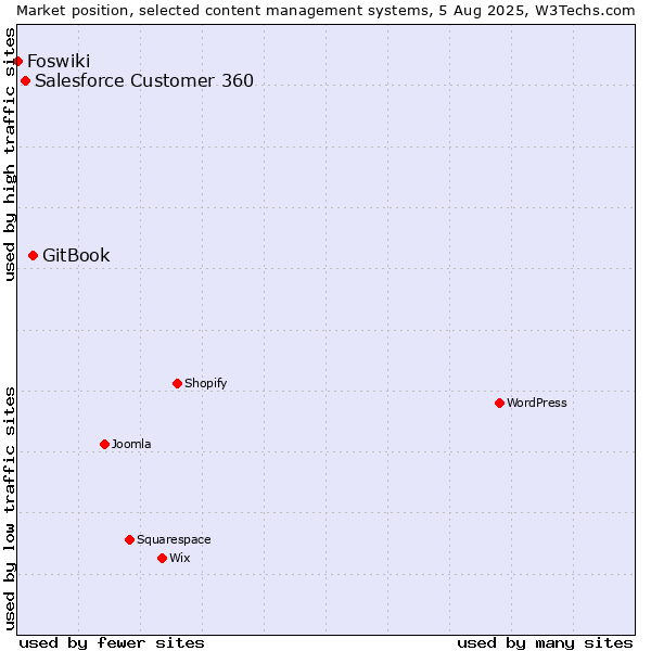 Market position of GitBook vs. Salesforce Customer 360 vs. Foswiki