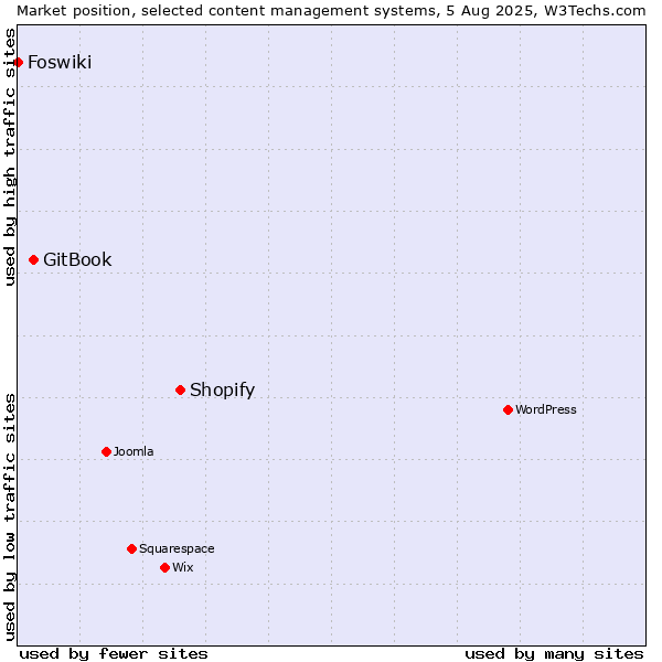 Market position of Shopify vs. GitBook vs. Foswiki