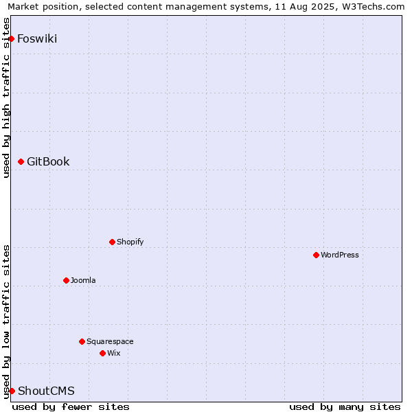 Market position of GitBook vs. ShoutCMS vs. Foswiki