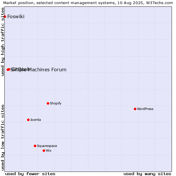 Market position of GitBook vs. Simple Machines Forum vs. Foswiki
