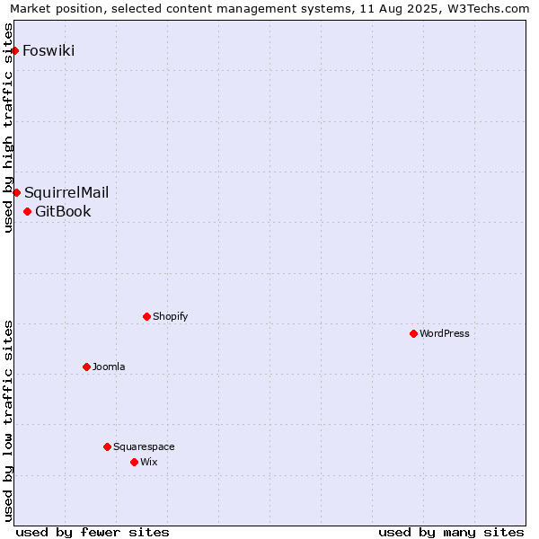 Market position of GitBook vs. SquirrelMail vs. Foswiki