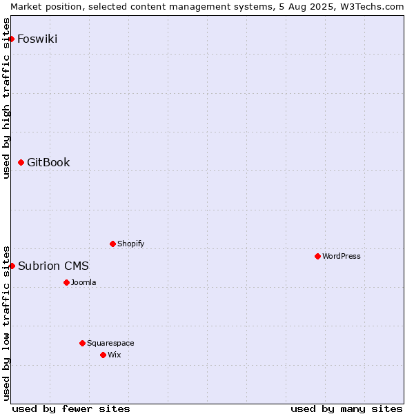 Market position of GitBook vs. Subrion CMS vs. Foswiki